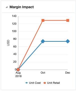 Margin Impact Report - In-context