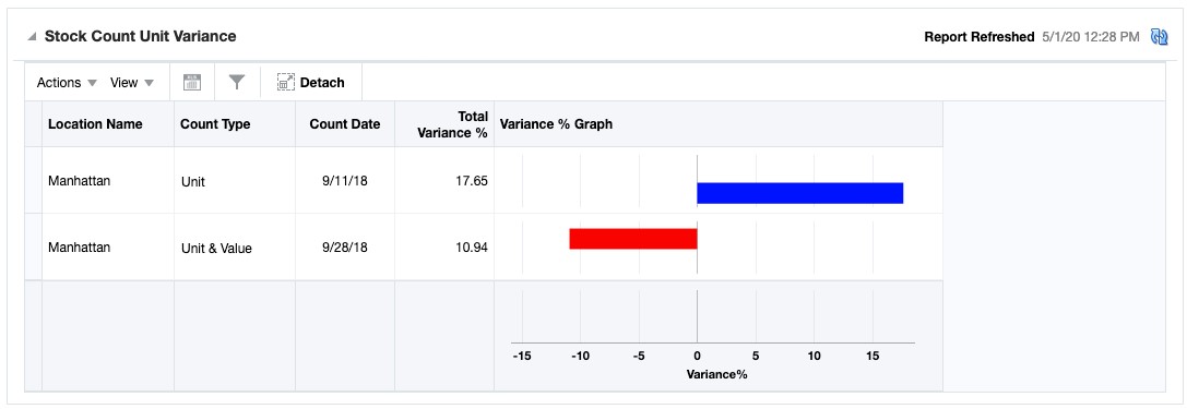 Inventory Dashboard in Stock Count Unit Variance Report