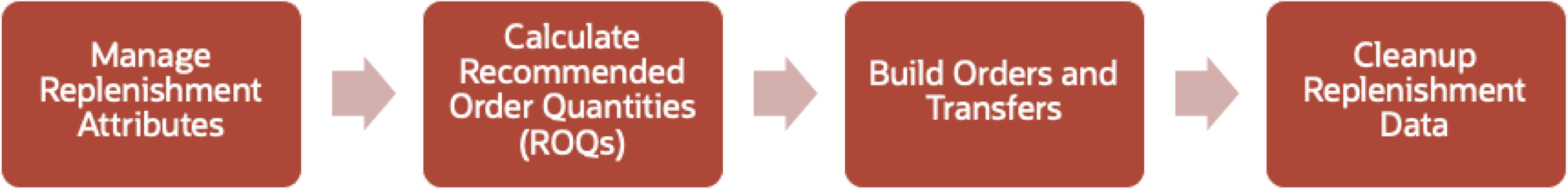 Replenishment Sub Processes