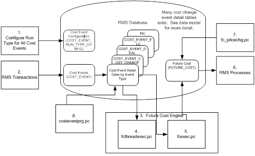 Future Cost Process