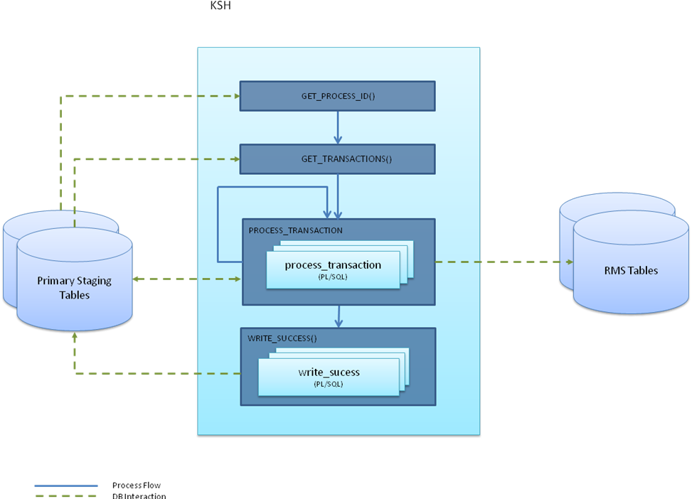 Process Flow fcustomerporcess.ksh