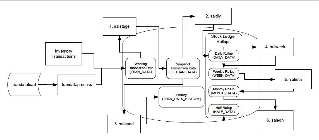 Stock Ledger Process