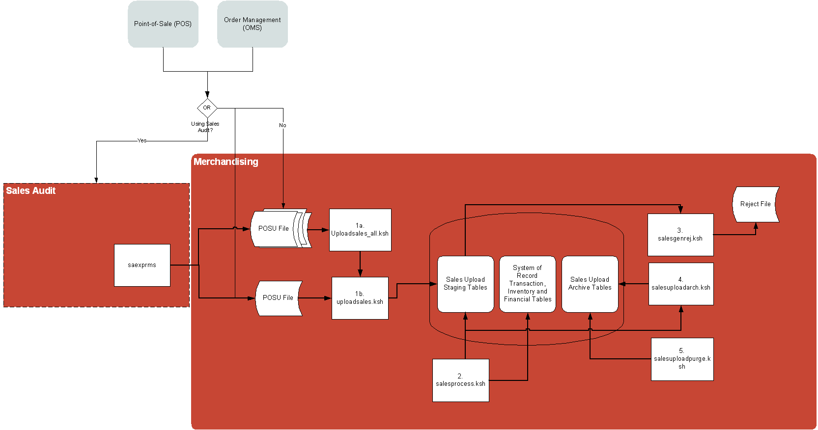 Sales Posting Data Flow Diagram