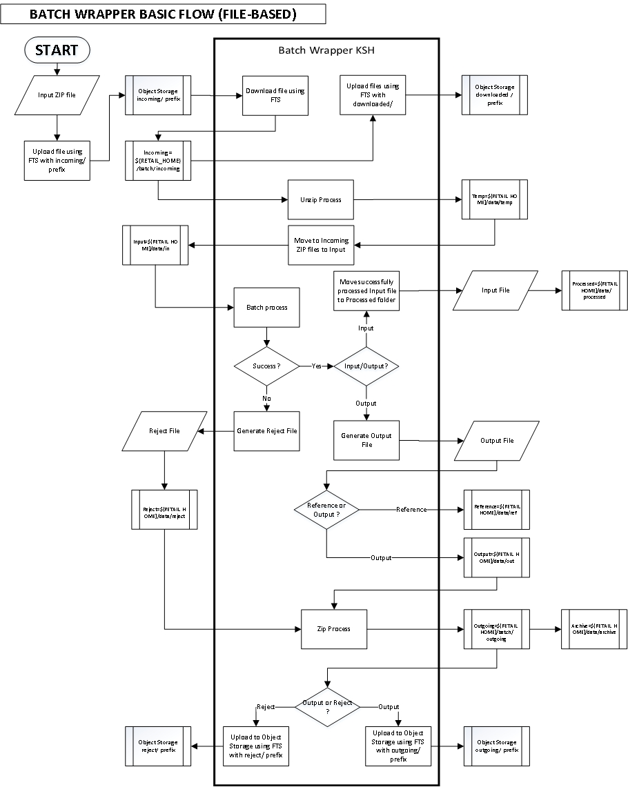 Basic Flow for Files Through Batch Wrapper