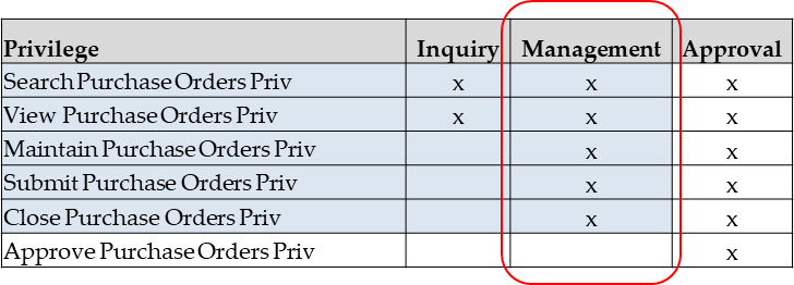 privileges for users