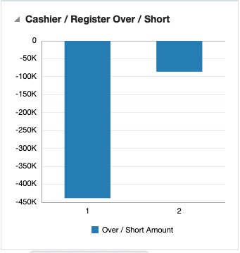 Store Day Summary View