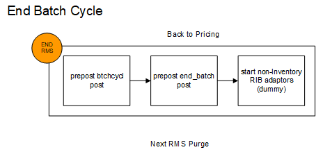 End Batch Cycle