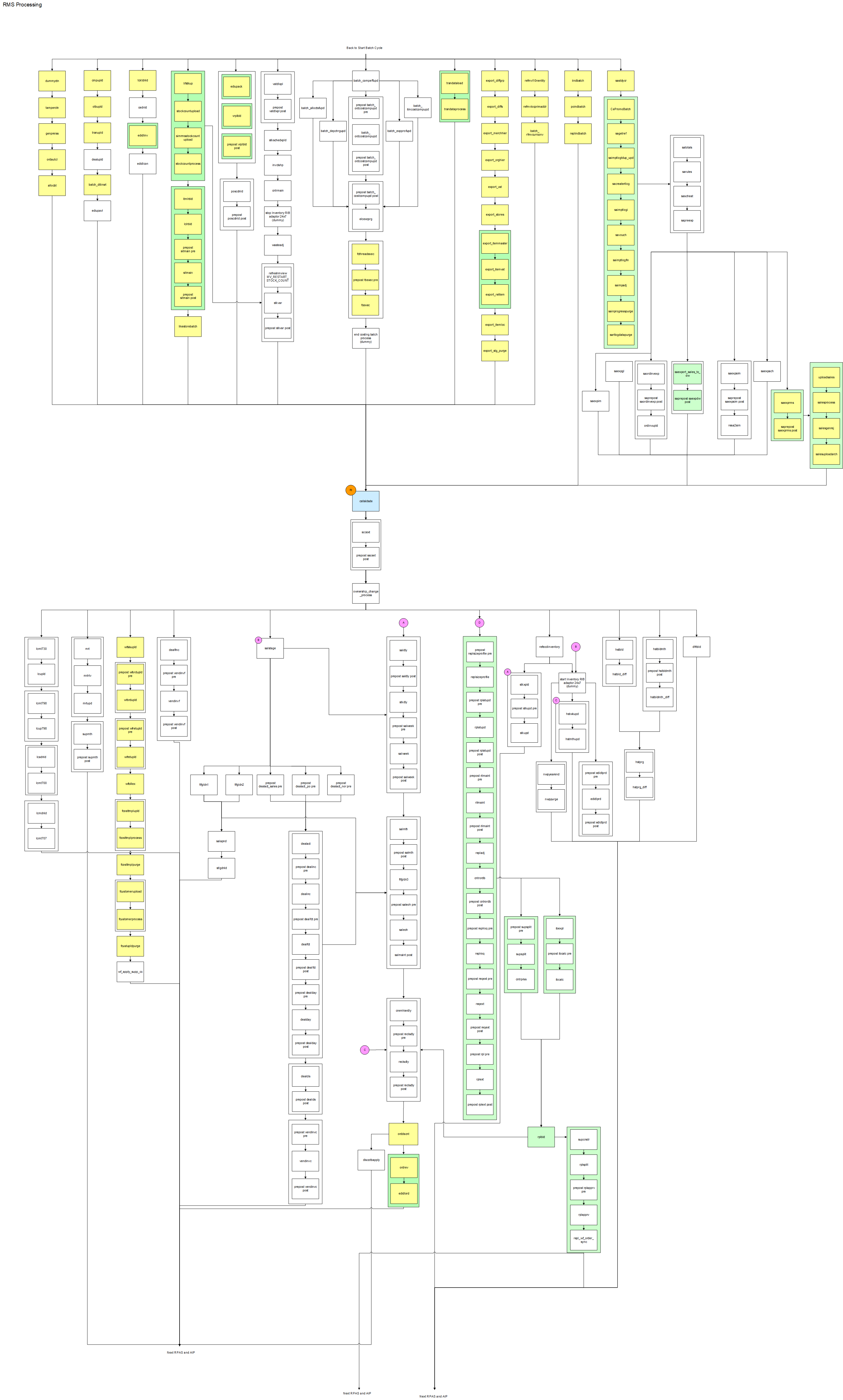 RMS Processing