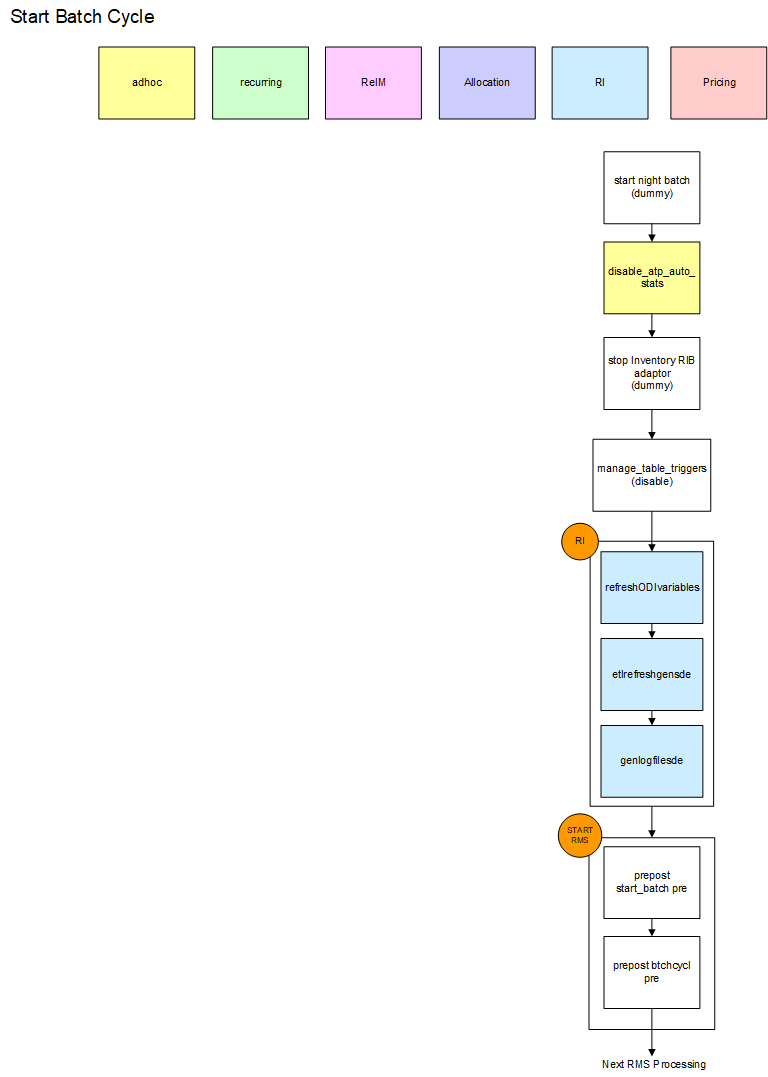 Start Batch Cycle
