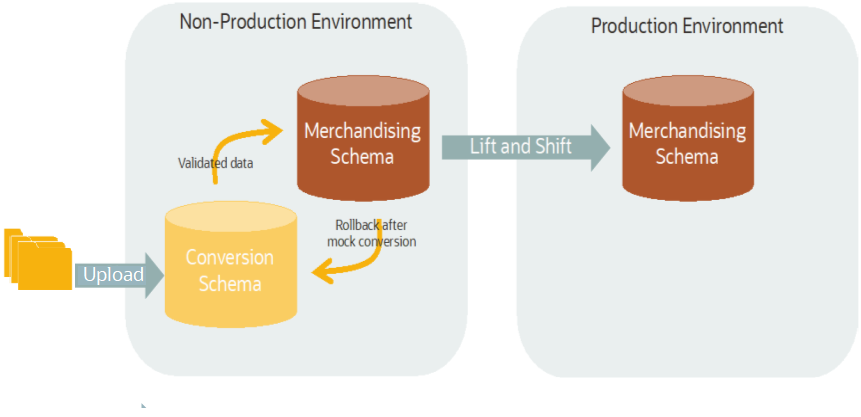 Data Flow for Loading Data into Production Data Flow for Loading Data into Production