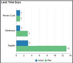 Inventory Dashboard in Lead Times Report Inventory Dashboard in Lead Times Report