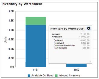 Inventory Dashboard in Inventory by Warehouse Report Inventory Dashboard in Inventory by Warehouse Report