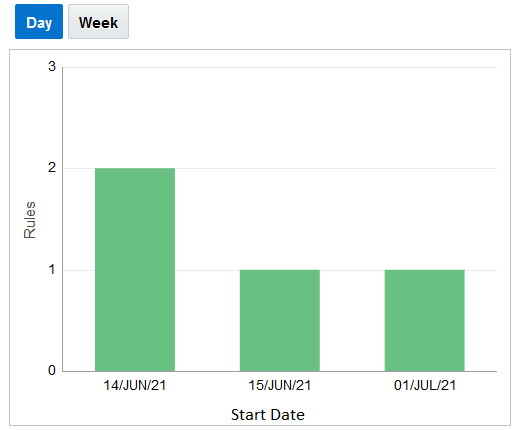 Rules Pending Approval Bar Chart Rules Pending Approval Bar Chart