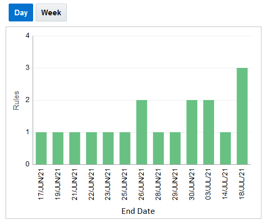 Bar Chart - Rules with Upcoming End Dates Bar Chart - Rules with Upcoming End Dates