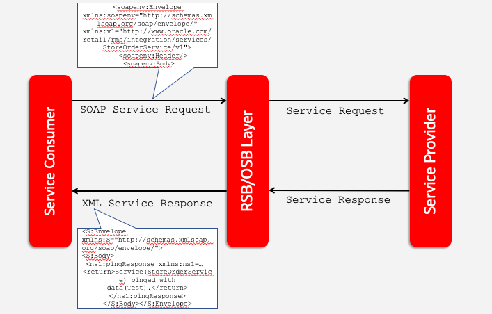 SOAP Web Service Architecture SOAP Web Service Architecture