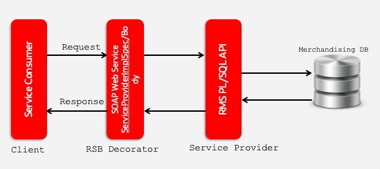 Web Service API Process Flow Web Service API Process Flow