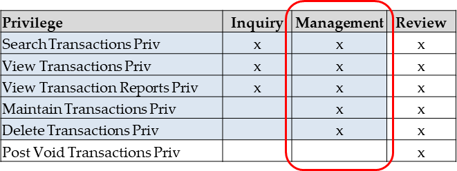 Privileges for Users