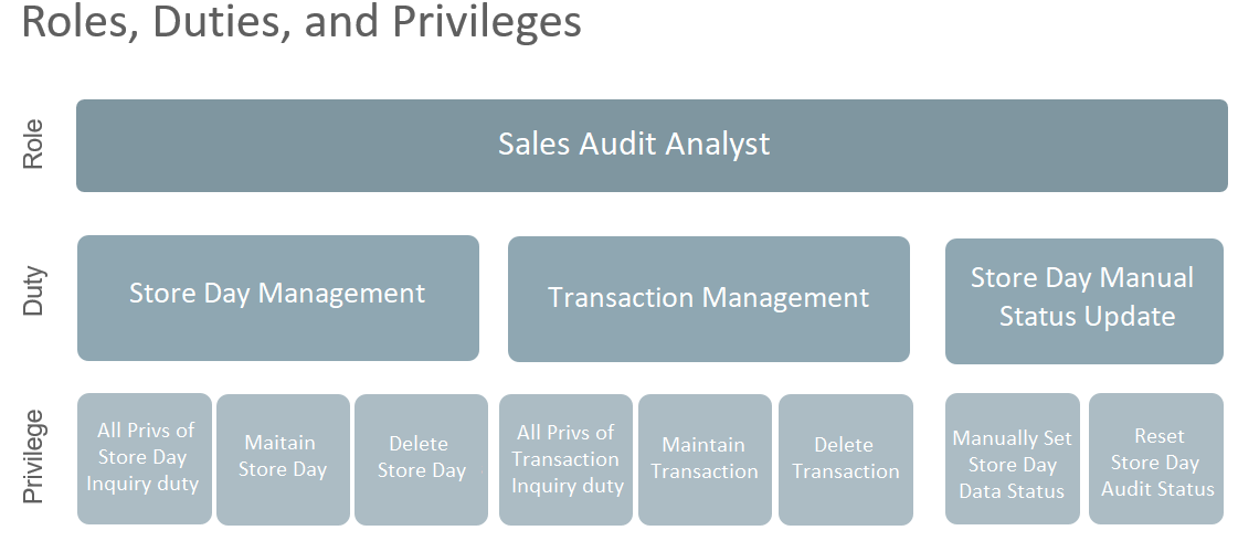 Sales Audit Roles, Duties, and Privileges Sales Audit Roles, Duties, and Privileges