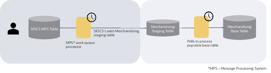 SIOCS to Merchandising Diagram SIOCS to Merchandising Diagram