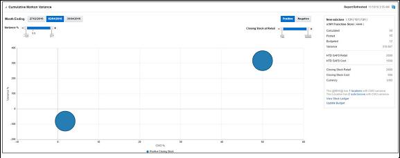 Financial Dashboard in Cumulative Markon Variance Report