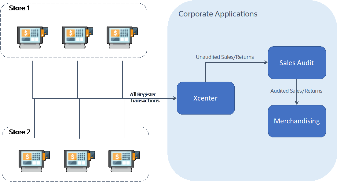 This image shows the Xstore to ReSA flow.