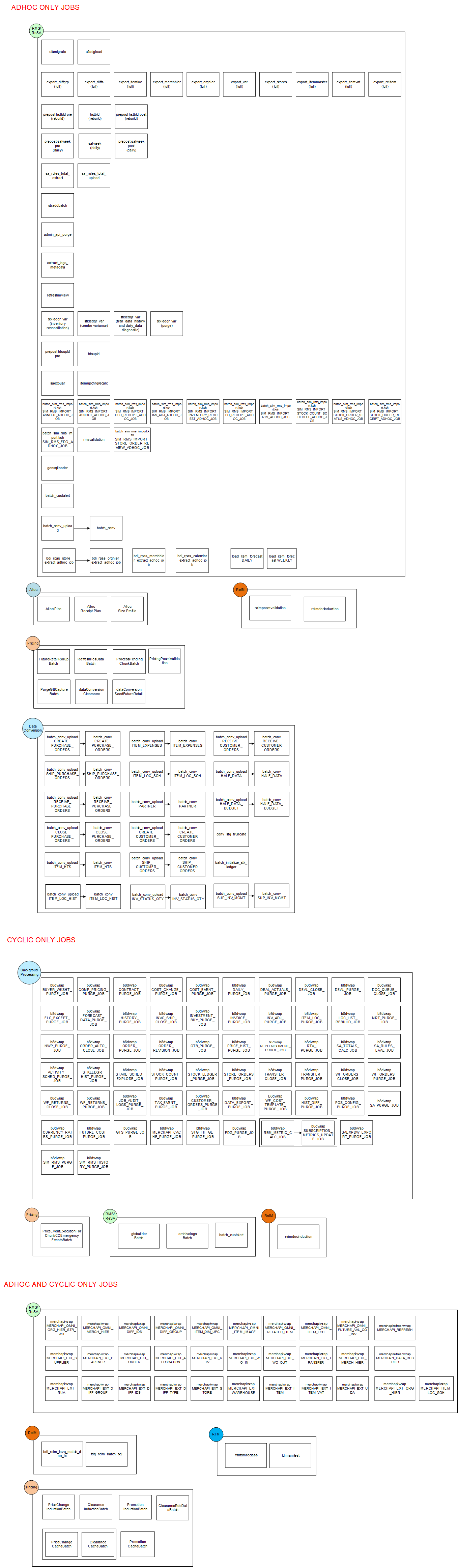 Adhoc/Cyclic Only Jobs Adhoc/Cyclic Only Jobs