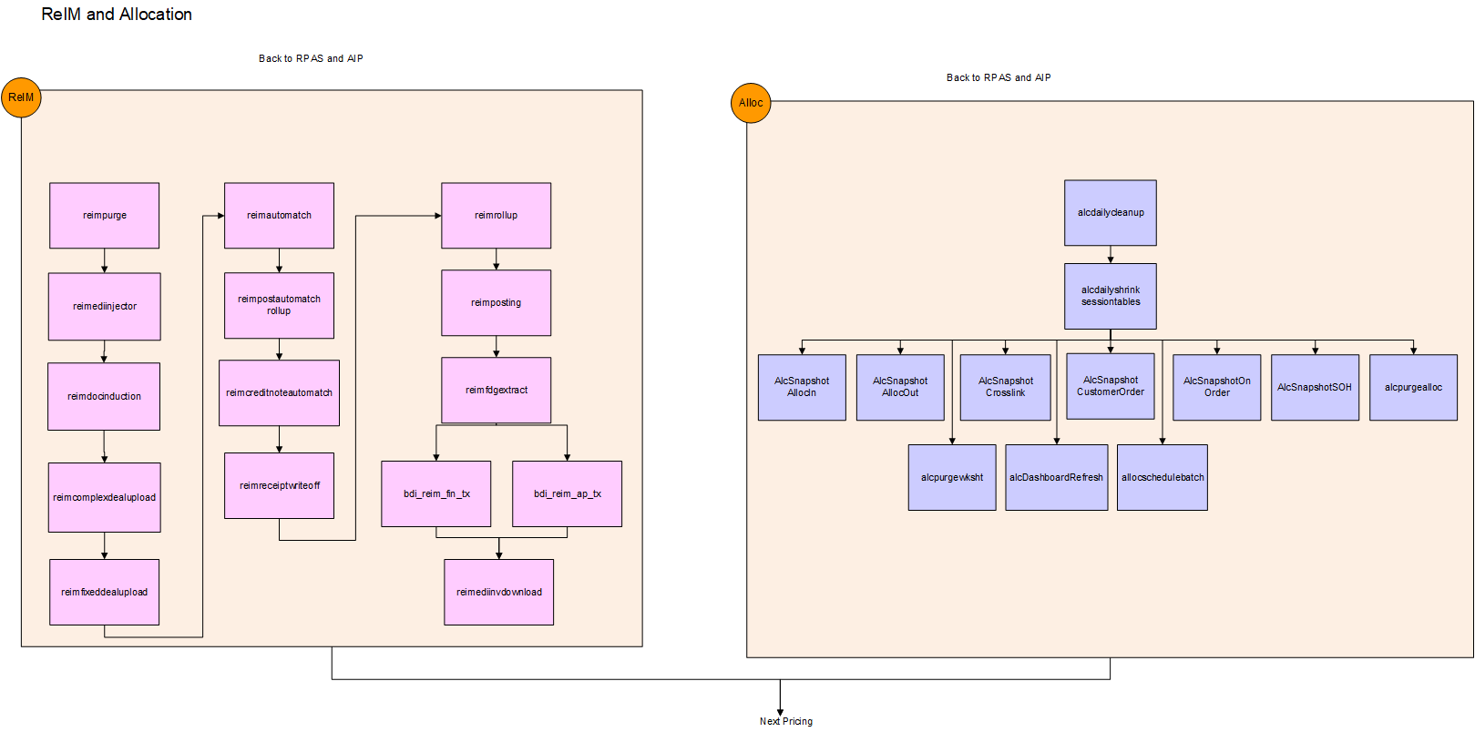 ReIM and Allocation ReIM and Allocation