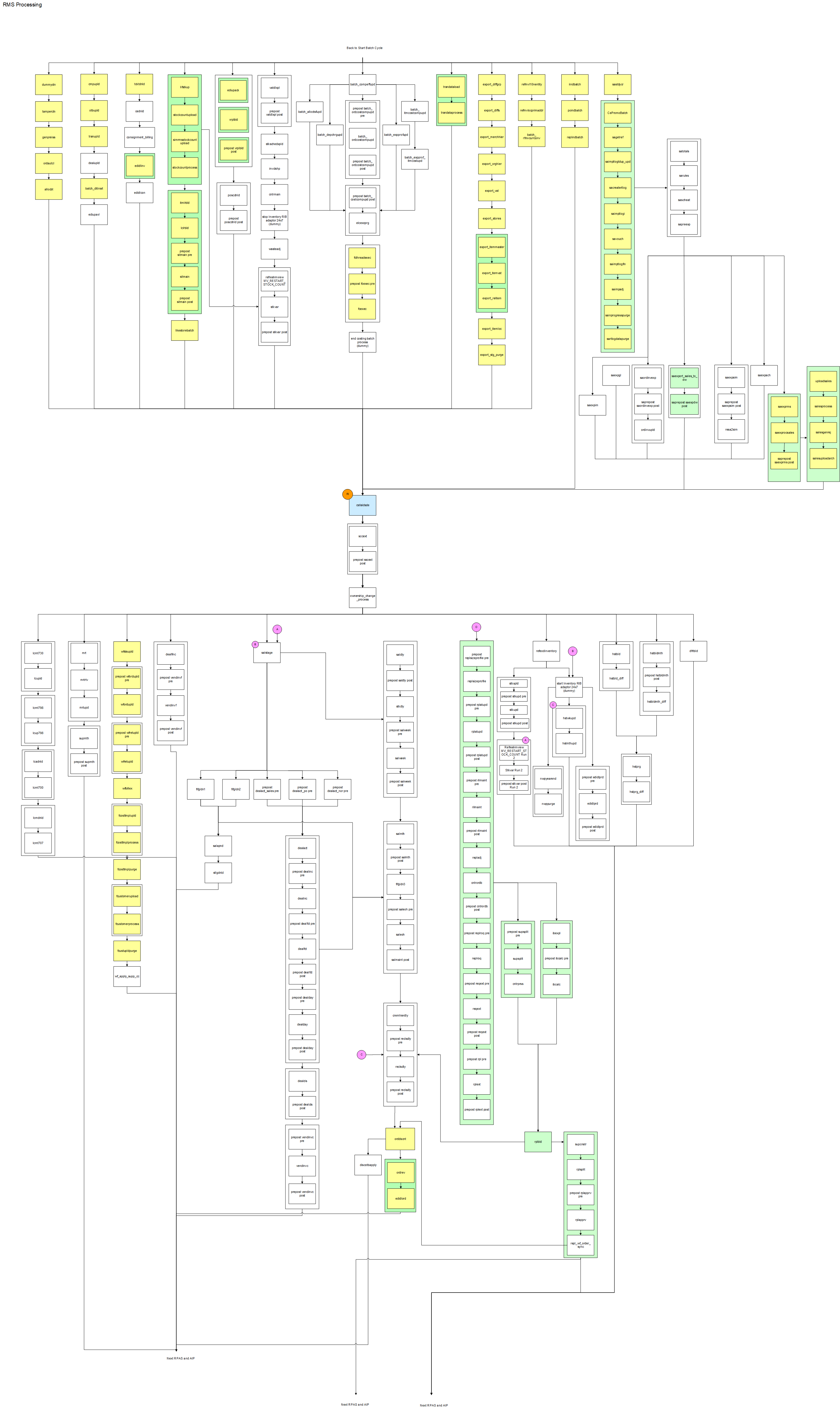RMS Processing RMS Processing