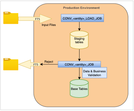 Conversion Diagram Conversion Diagram