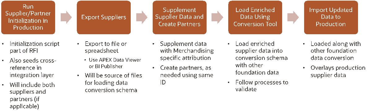 Process for Integrating with Financials Solution Process for Integrating with Financials Solution
