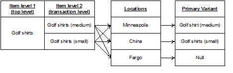 Primary Variant Relationships Primary Variant Relationships
