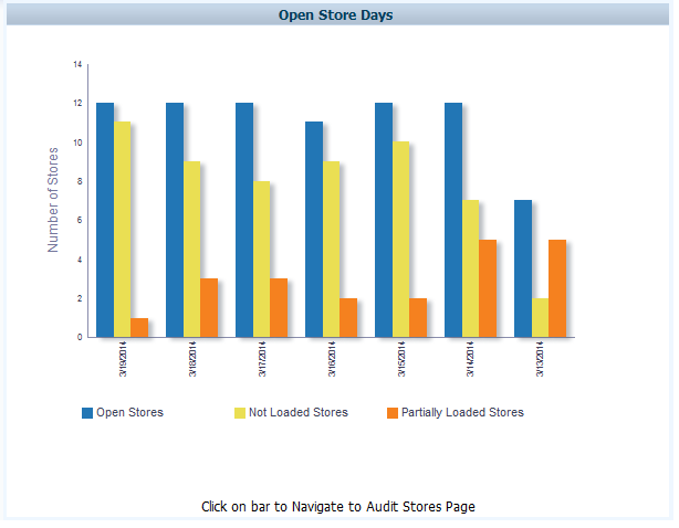 Open Store Days Report Open Store Days Report