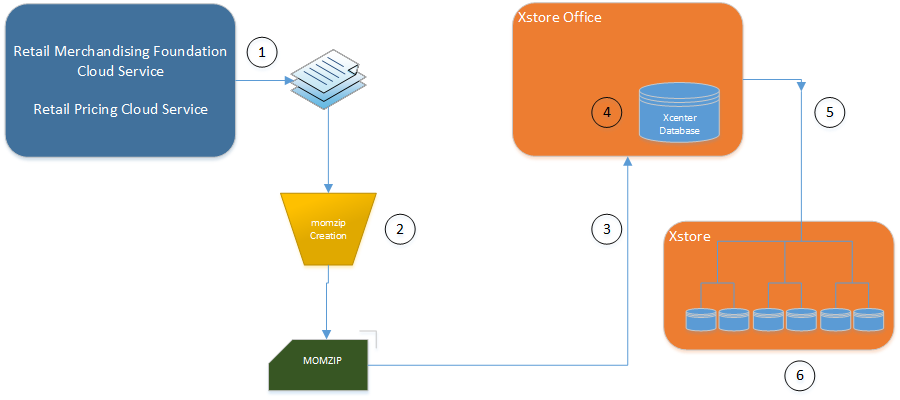 Data Flow Merchandising to Xstore Data Flow Merchandising to Xstore