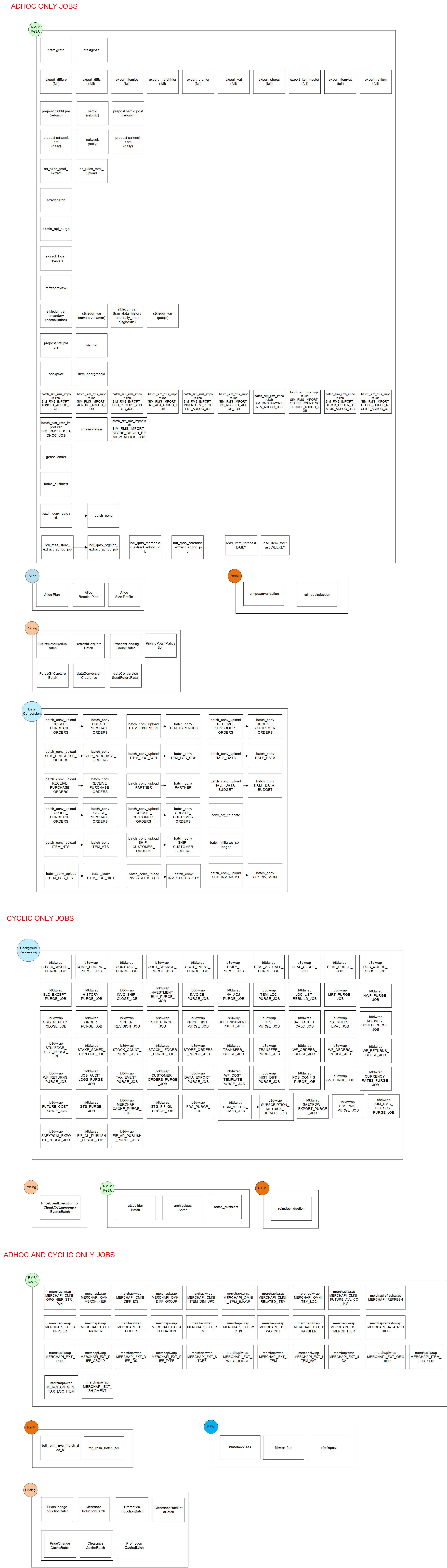 Adhoc/Cyclic Only Jobs