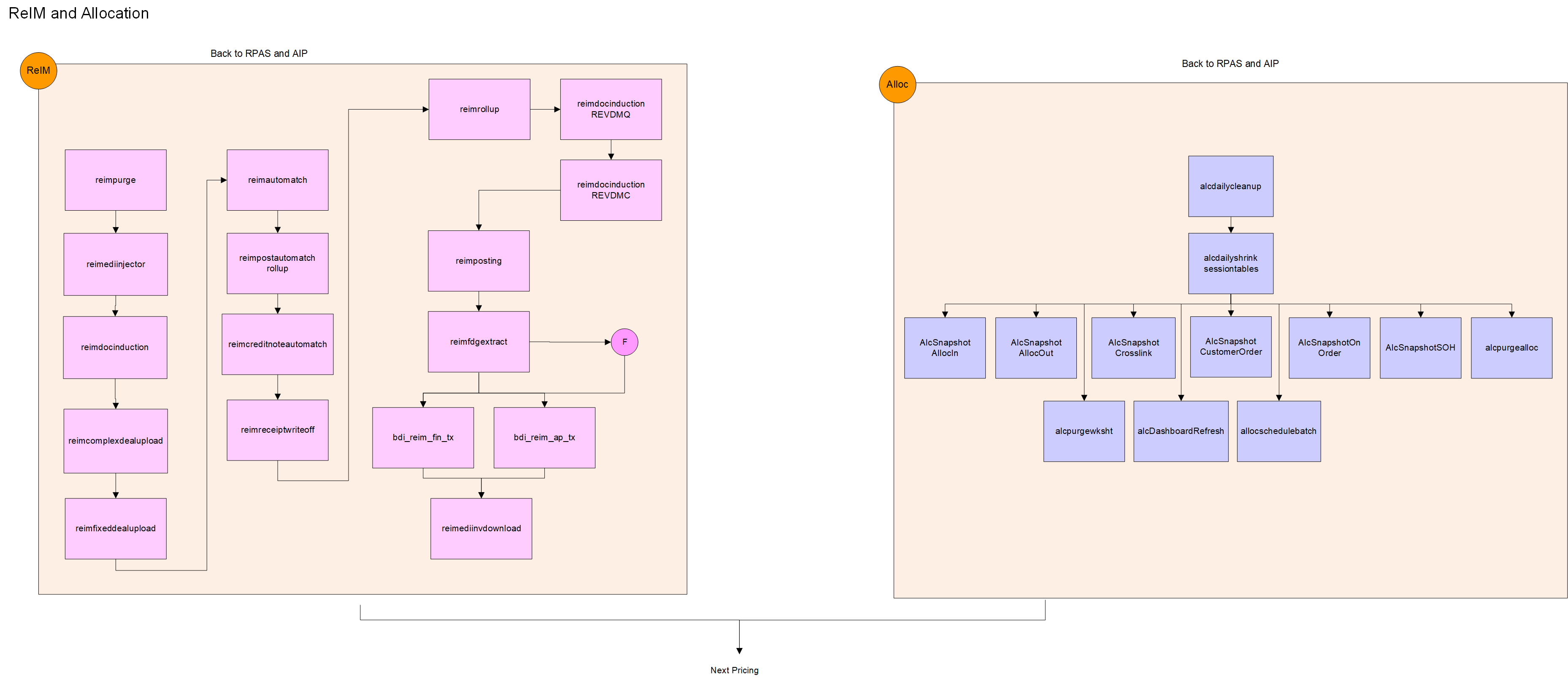 ReIM and Allocation