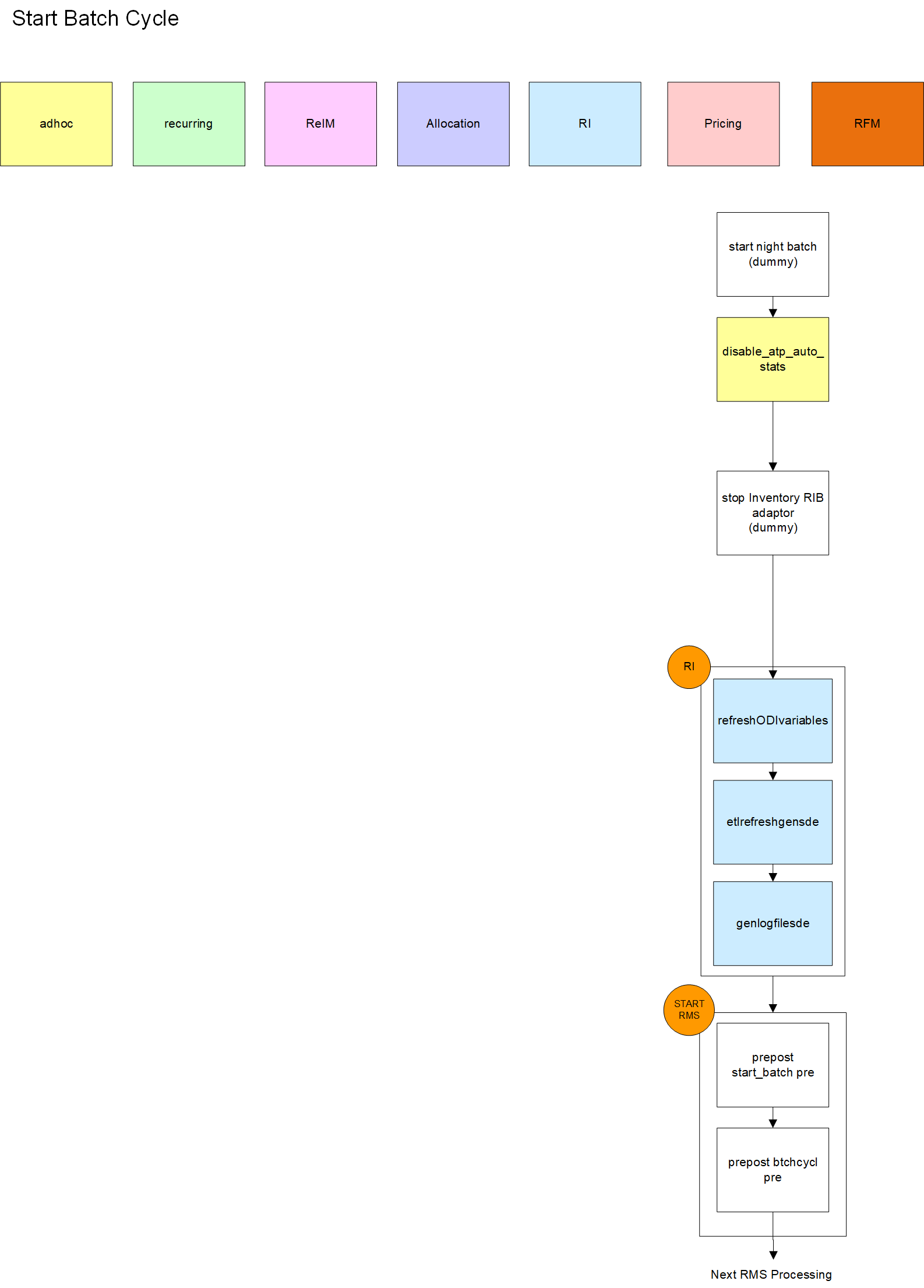 Start Batch Cycle