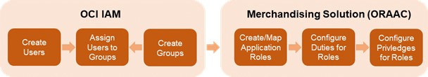 OCI IAM and ORAAC process flow