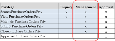 Privileges by level of access