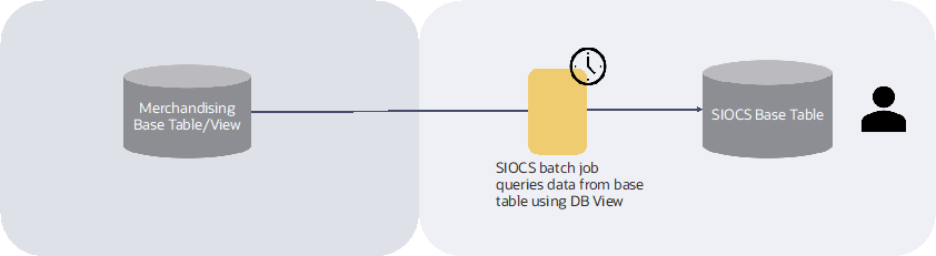 Merchandising to SIOCS – Initial Data Load Diagram