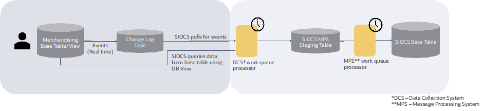 Merchandising to SIOCS – Transactions and Foundation Deltas Diagram