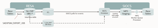 Sales Audit to SIOCS Sales Audit to SIOCS
