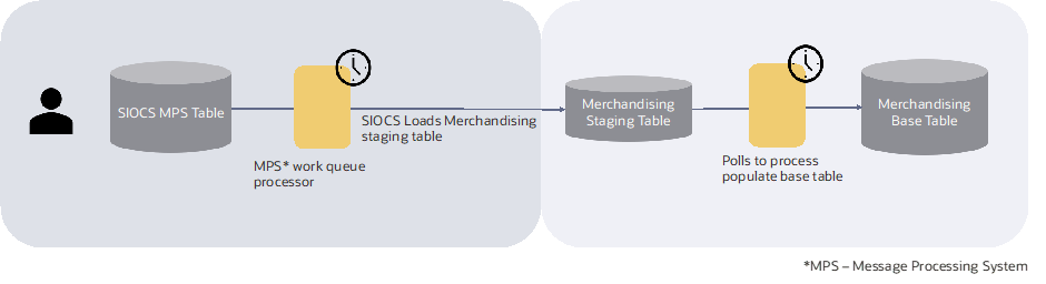 SIOCS to Merchandising Diagram