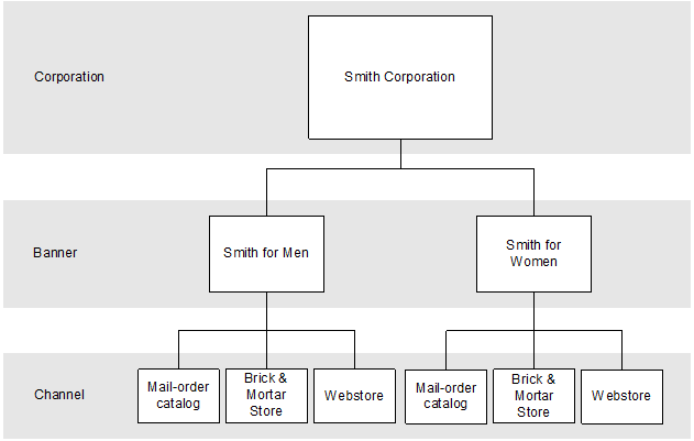Banners and channels diagram