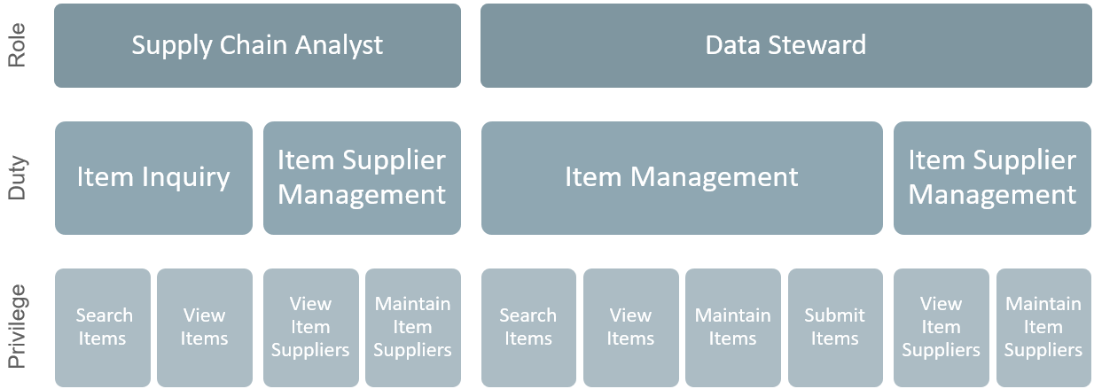 Merchandising Roles