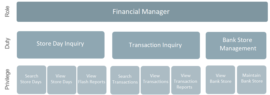 Sales Audit Roles, Duties, and Privileges