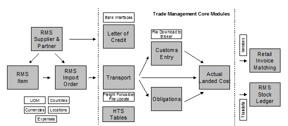 Retail Trade Management Product/Solution Summary
