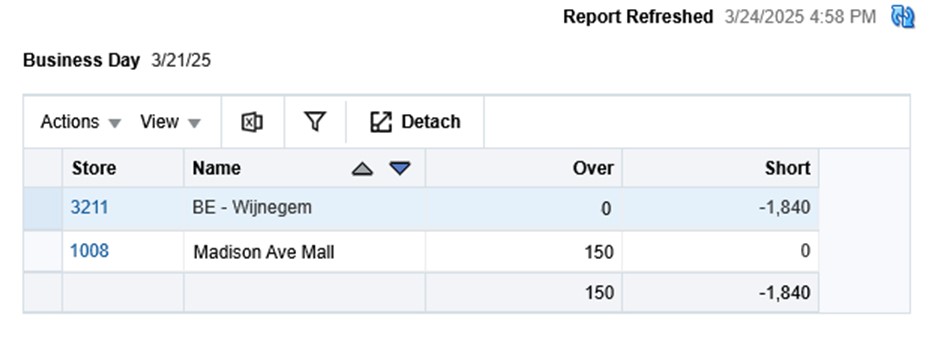 Over/Short Summary Table Over/Short Summary Table