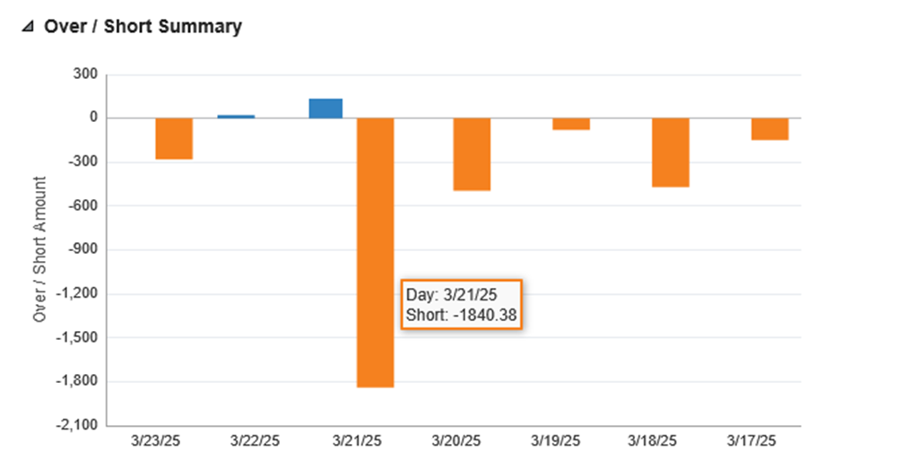 Over/Short Summary Report Over/Short Summary Report
