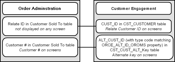 This image shows how synchronized customers are linked. This image shows how synchronized customers are linked.