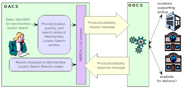 The figure shows the Merchandise Locator Searching process.